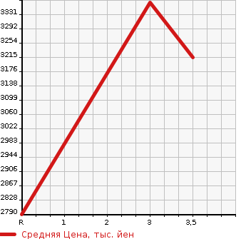 Аукционная статистика: График изменения цены HINO DUTRO 2015 XZU700X в зависимости от аукционных оценок