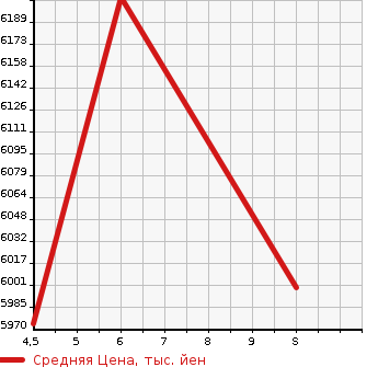 Аукционная статистика: График изменения цены HINO DUTRO 2023 XZU700X в зависимости от аукционных оценок