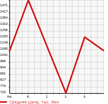Аукционная статистика: График изменения цены HINO DUTRO 2012 XZU710M в зависимости от аукционных оценок