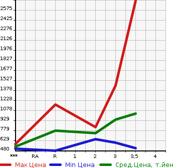 Аукционная статистика: График изменения цены HINO DUTRO 2013 XZU710M в зависимости от аукционных оценок