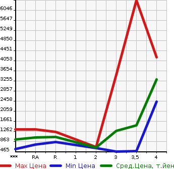 Аукционная статистика: График изменения цены HINO DUTRO 2015 XZU710M в зависимости от аукционных оценок