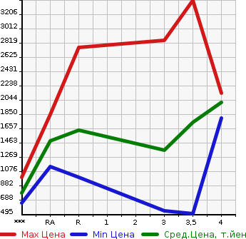 Аукционная статистика: График изменения цены HINO DUTRO 2016 XZU710M в зависимости от аукционных оценок