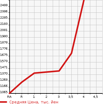 Аукционная статистика: График изменения цены HINO DUTRO 2017 XZU710M в зависимости от аукционных оценок