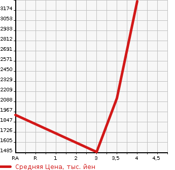 Аукционная статистика: График изменения цены HINO DUTRO 2018 XZU710M в зависимости от аукционных оценок