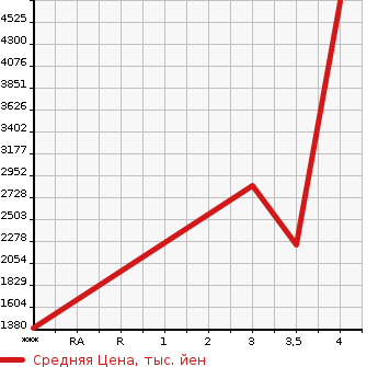 Аукционная статистика: График изменения цены HINO DUTRO 2019 XZU710M в зависимости от аукционных оценок