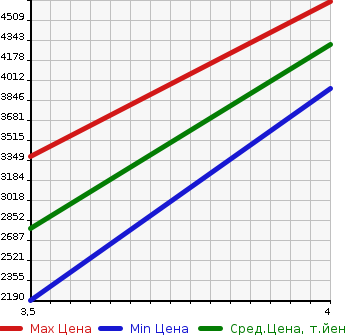 Аукционная статистика: График изменения цены HINO DUTRO 2020 XZU710M в зависимости от аукционных оценок