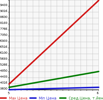 Аукционная статистика: График изменения цены HINO DUTRO 2023 XZU710M в зависимости от аукционных оценок