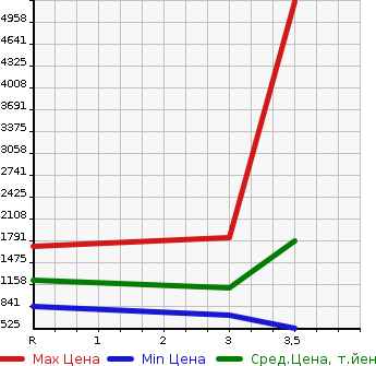 Аукционная статистика: График изменения цены HINO DUTRO 2017 XZU712M в зависимости от аукционных оценок