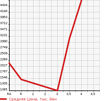 Аукционная статистика: График изменения цены HINO DUTRO 2019 XZU712M в зависимости от аукционных оценок