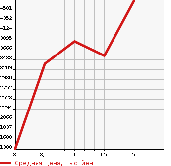 Аукционная статистика: График изменения цены HINO DUTRO 2020 XZU712M в зависимости от аукционных оценок