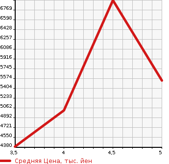 Аукционная статистика: График изменения цены HINO DUTRO 2022 XZU712M в зависимости от аукционных оценок