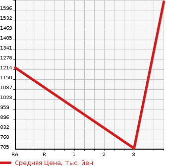 Аукционная статистика: График изменения цены HINO DUTRO 2011 XZU720M в зависимости от аукционных оценок