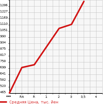 Аукционная статистика: График изменения цены HINO DUTRO 2012 XZU720M в зависимости от аукционных оценок