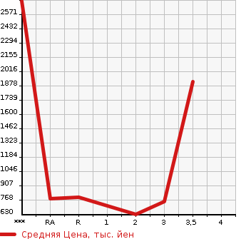 Аукционная статистика: График изменения цены HINO DUTRO 2013 XZU720M в зависимости от аукционных оценок