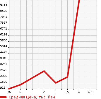 Аукционная статистика: График изменения цены HINO DUTRO 2015 XZU720M в зависимости от аукционных оценок