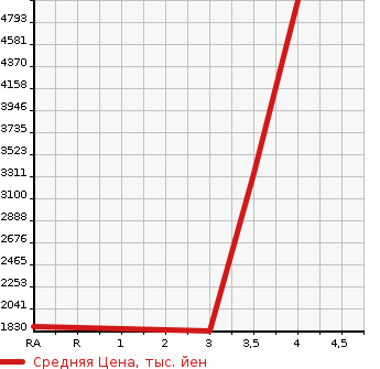 Аукционная статистика: График изменения цены HINO DUTRO 2019 XZU720M в зависимости от аукционных оценок