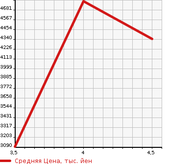 Аукционная статистика: График изменения цены HINO DUTRO 2020 XZU720M в зависимости от аукционных оценок