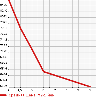Аукционная статистика: График изменения цены HINO DUTRO 2023 XZU720M в зависимости от аукционных оценок