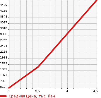 Аукционная статистика: График изменения цены HINO DUTRO 2019 XZU722M в зависимости от аукционных оценок