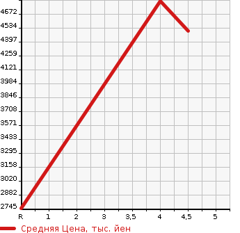 Аукционная статистика: График изменения цены HINO DUTRO 2020 XZU722M в зависимости от аукционных оценок