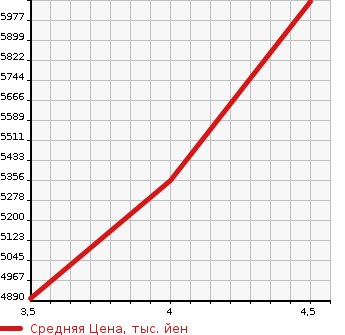 Аукционная статистика: График изменения цены HINO DUTRO 2022 XZU722M в зависимости от аукционных оценок