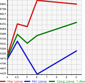 Аукционная статистика: График изменения цены HINO DUTRO 2023 XZU722M в зависимости от аукционных оценок