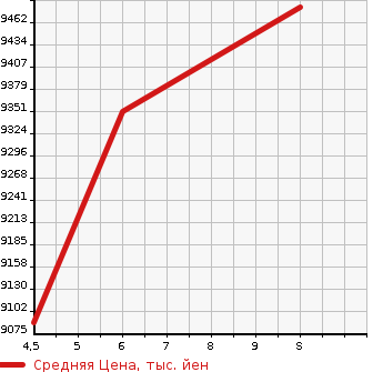 Аукционная статистика: График изменения цены HINO DUTRO 2023 XZU730M в зависимости от аукционных оценок