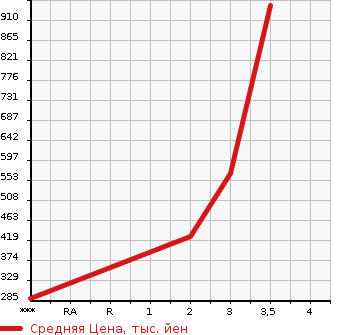 Аукционная статистика: График изменения цены HINO DUTRO 2012 XZU775M в зависимости от аукционных оценок