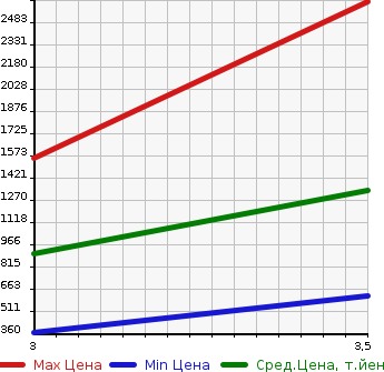 Аукционная статистика: График изменения цены HINO DUTRO 2013 XZU775M в зависимости от аукционных оценок