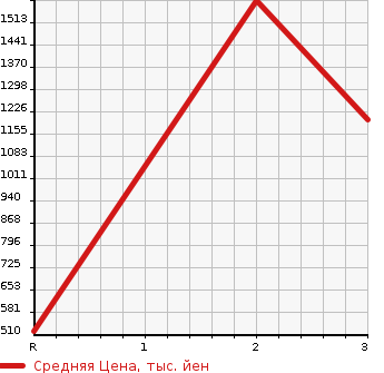 Аукционная статистика: График изменения цены HINO DUTRO 2015 XZU775M в зависимости от аукционных оценок