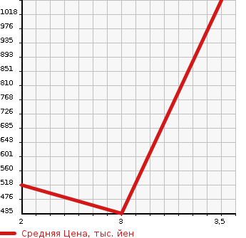 Аукционная статистика: График изменения цены HINO Хино  SELEGA Селега  1995 в зависимости от аукционных оценок