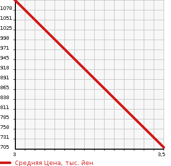 Аукционная статистика: График изменения цены HINO Хино  SELEGA Селега  1997 в зависимости от аукционных оценок
