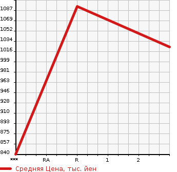 Аукционная статистика: График изменения цены HINO Хино  SELEGA Селега  2000 в зависимости от аукционных оценок