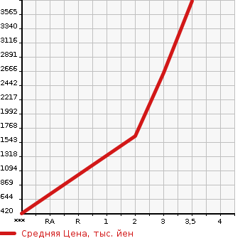 Аукционная статистика: График изменения цены HINO Хино  SELEGA Селега  2005 в зависимости от аукционных оценок