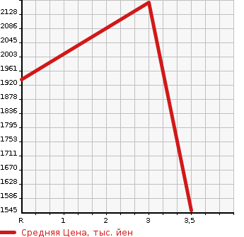 Аукционная статистика: График изменения цены HINO Хино  LIESSE II Рейс автобус  1998 в зависимости от аукционных оценок