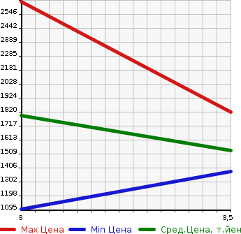 Аукционная статистика: График изменения цены HINO Хино  LIESSE II Рейс автобус  2002 в зависимости от аукционных оценок