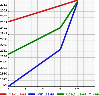 Аукционная статистика: График изменения цены HINO Хино  LIESSE II Рейс автобус  2003 в зависимости от аукционных оценок