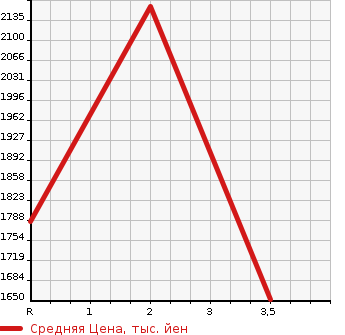 Аукционная статистика: График изменения цены HINO Хино  LIESSE II Рейс автобус  2004 в зависимости от аукционных оценок