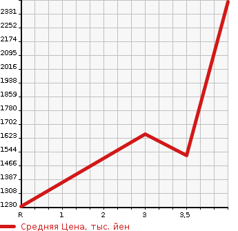 Аукционная статистика: График изменения цены HINO Хино  LIESSE II Рейс автобус  2006 в зависимости от аукционных оценок