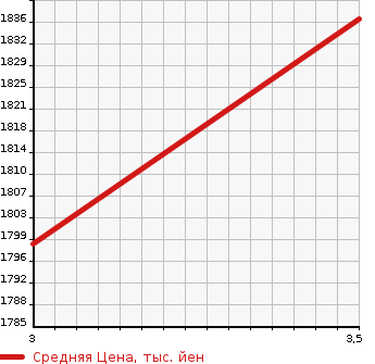 Аукционная статистика: График изменения цены HINO Хино  LIESSE II Рейс автобус  2007 в зависимости от аукционных оценок