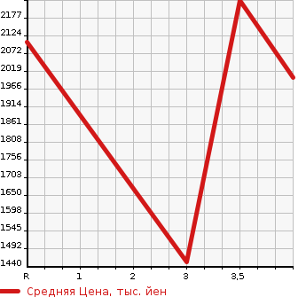 Аукционная статистика: График изменения цены HINO Хино  LIESSE II Рейс автобус  2008 в зависимости от аукционных оценок