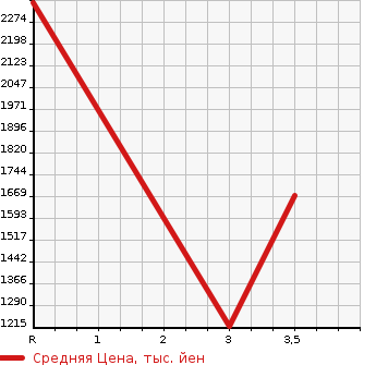 Аукционная статистика: График изменения цены HINO Хино  LIESSE II Рейс автобус  2009 в зависимости от аукционных оценок