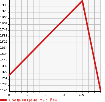 Аукционная статистика: График изменения цены HINO Хино  LIESSE II Рейс автобус  2010 в зависимости от аукционных оценок