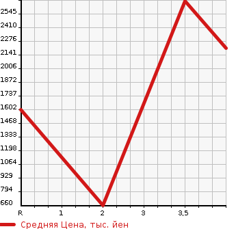 Аукционная статистика: График изменения цены HINO Хино  LIESSE II Рейс автобус  2011 в зависимости от аукционных оценок