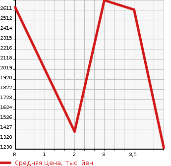 Аукционная статистика: График изменения цены HINO Хино  LIESSE II Рейс автобус  2013 в зависимости от аукционных оценок