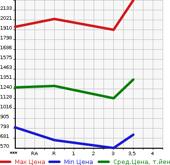 Аукционная статистика: График изменения цены HINO Хино  RANGER Рейнджер  0 в зависимости от аукционных оценок