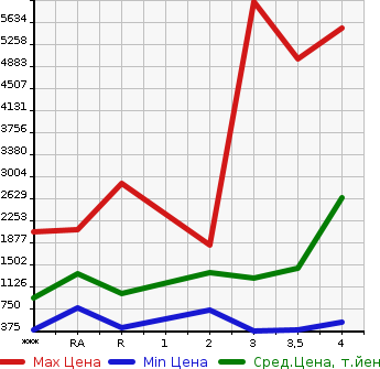 Аукционная статистика: График изменения цены HINO Хино  RANGER Рейнджер  2011 в зависимости от аукционных оценок