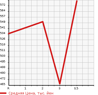 Аукционная статистика: График изменения цены HINO Хино  RAINBOW Рейнбоу  1990 в зависимости от аукционных оценок