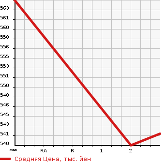 Аукционная статистика: График изменения цены HINO Хино  RAINBOW Рейнбоу  1993 в зависимости от аукционных оценок