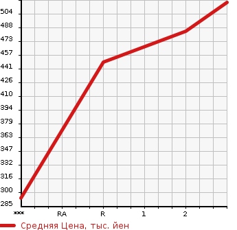 Аукционная статистика: График изменения цены HINO Хино  RAINBOW Рейнбоу  1995 в зависимости от аукционных оценок